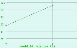 Courbe de l'humidit relative pour Salen-Reutenen