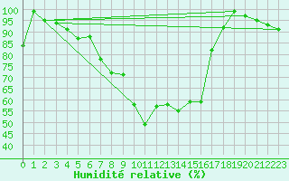 Courbe de l'humidit relative pour Leibstadt
