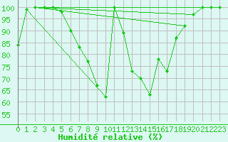 Courbe de l'humidit relative pour Prostejov