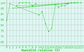 Courbe de l'humidit relative pour Weinbiet