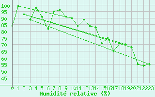 Courbe de l'humidit relative pour Evolene / Villa