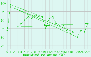 Courbe de l'humidit relative pour Chieming