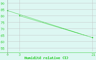 Courbe de l'humidit relative pour Florina