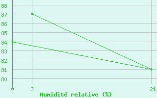 Courbe de l'humidit relative pour Tripoli