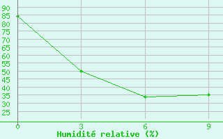 Courbe de l'humidit relative pour Huichon