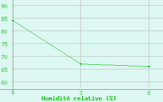 Courbe de l'humidit relative pour Ujang Pandang