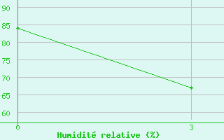 Courbe de l'humidit relative pour Poona