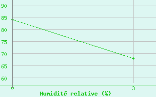 Courbe de l'humidit relative pour Leninskoe