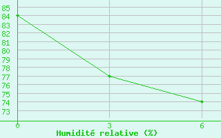 Courbe de l'humidit relative pour Pingtan