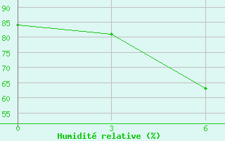 Courbe de l'humidit relative pour Livny