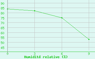 Courbe de l'humidit relative pour Kamo