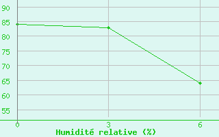 Courbe de l'humidit relative pour Vanadzor
