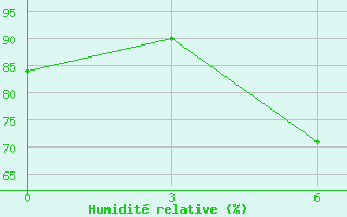 Courbe de l'humidit relative pour Makindu