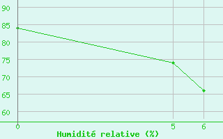 Courbe de l'humidit relative pour Bukoba