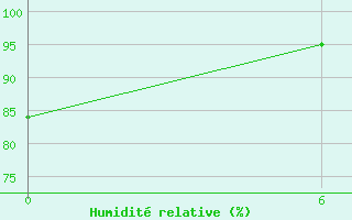 Courbe de l'humidit relative pour Nanumea