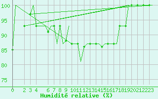 Courbe de l'humidit relative pour Torino / Caselle