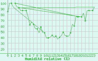 Courbe de l'humidit relative pour St. Peterburg