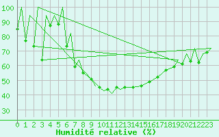 Courbe de l'humidit relative pour Zielona Gora