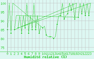 Courbe de l'humidit relative pour Lugano (Sw)