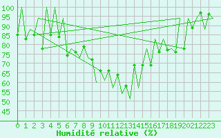 Courbe de l'humidit relative pour Lugano (Sw)