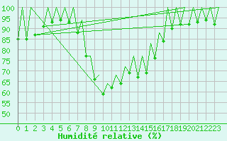 Courbe de l'humidit relative pour Palma De Mallorca / Son San Juan