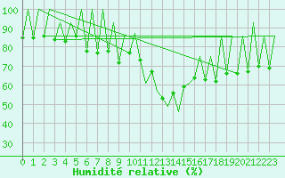 Courbe de l'humidit relative pour Lugano (Sw)