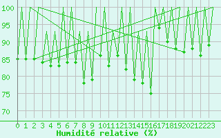 Courbe de l'humidit relative pour Timisoara