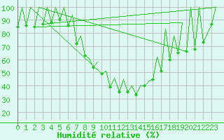 Courbe de l'humidit relative pour Kraljevo