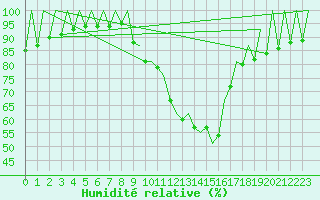 Courbe de l'humidit relative pour Madrid / Barajas (Esp)