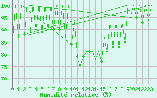 Courbe de l'humidit relative pour Lugano (Sw)