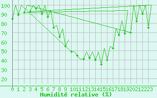 Courbe de l'humidit relative pour Kraljevo