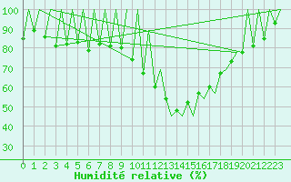 Courbe de l'humidit relative pour Kraljevo
