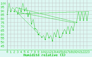 Courbe de l'humidit relative pour Ibiza (Esp)