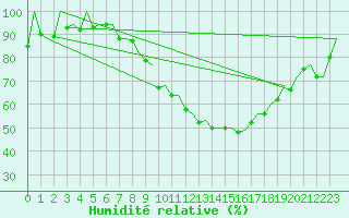 Courbe de l'humidit relative pour Huesca (Esp)