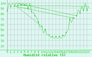 Courbe de l'humidit relative pour Timisoara