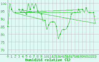 Courbe de l'humidit relative pour Volkel
