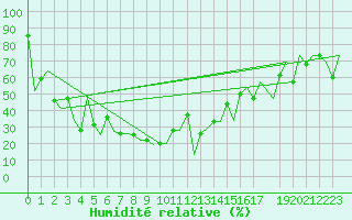 Courbe de l'humidit relative pour Dushanbe