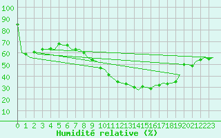 Courbe de l'humidit relative pour London / Heathrow (UK)