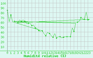 Courbe de l'humidit relative pour Szczecin