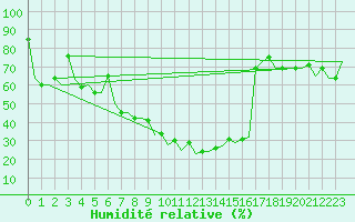 Courbe de l'humidit relative pour Burgas