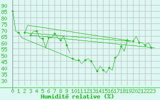 Courbe de l'humidit relative pour Torino / Caselle