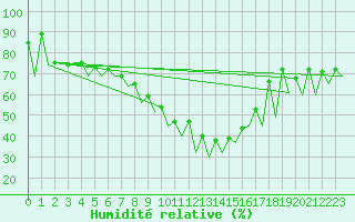 Courbe de l'humidit relative pour Bucuresti / Imh