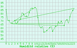 Courbe de l'humidit relative pour Madrid / Barajas (Esp)