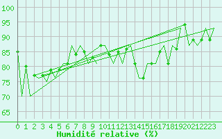 Courbe de l'humidit relative pour Leeuwarden