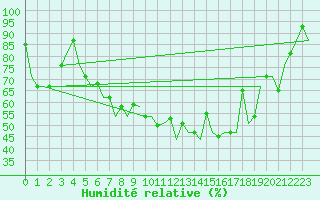Courbe de l'humidit relative pour Murmansk