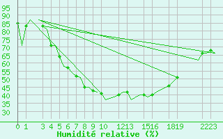 Courbe de l'humidit relative pour Bardufoss