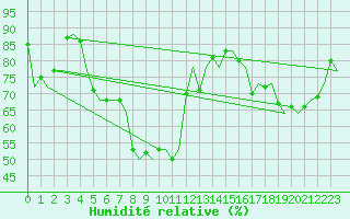 Courbe de l'humidit relative pour Ronchi Dei Legionari