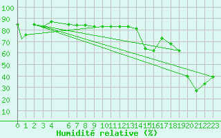 Courbe de l'humidit relative pour Pian Rosa (It)