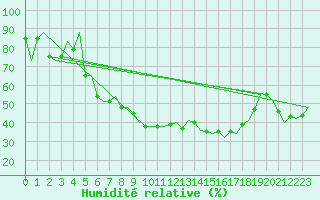 Courbe de l'humidit relative pour Milan (It)