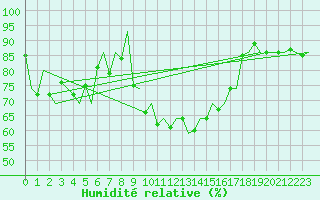 Courbe de l'humidit relative pour Burgos (Esp)